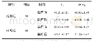 表3 两组血气分析指标比较（±s,mm Hg)