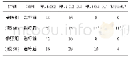 《表2 两组视力恢复情况（n)》