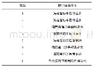 表1 液压系统各元件：蒙药材木棉花萼质量标准研究