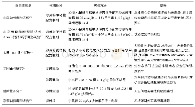 表2 审计维度及内容：蒙药沙棘的研究进展