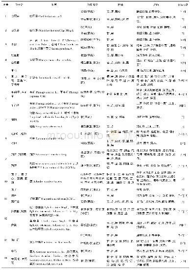 表1 中药与蒙药药用部位不同品种对比