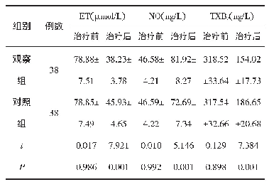 表2 治疗前后的血管内皮功能比较（±s)