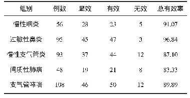 表2 穴位液氮冷冻治疗各类病种有效率（n,%)