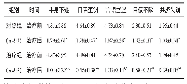 表2 两组治疗前后蒙医证候积分比较（±s，分）