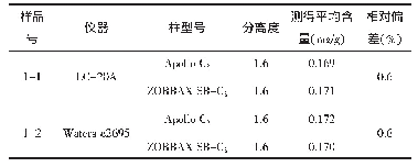 表6 不同仪器及色谱柱的耐用性试验