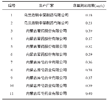 表8 含量测定结果：高效液相色谱法测定蒙成药三子散中川楝素含量