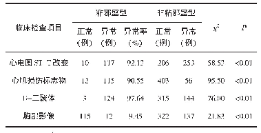 表3 粘邪盛型与非粘邪盛型急性胸痛临床客观指标比较