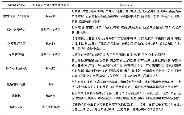 表1 下呼吸道疾病与蒙医肺病临床表现