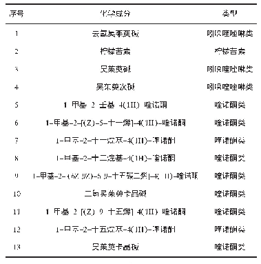 表2 熟幽子不同基源吴茱萸和臭辣树果实的共有化学成分