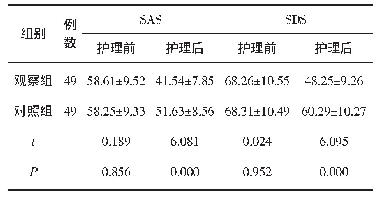 表3 两组护理前后在SAS、SDS评分上的比较（±s，分）