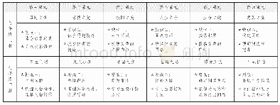 表格1 七年级上、下册单元教材体现的人文主题与语文要素