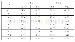 表1 2011—2019年云南省普职招生人数和在校生人数（单位：万人）