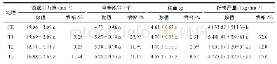 《表1 不同施肥水平对棉花产量的影响》