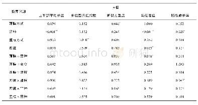 《表6 不同覆膜方式、整枝方式及密度下棉花纤维品质性状方差分析结果》