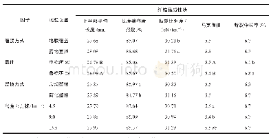 《表7 不同覆膜方式、整枝方式及密度下棉花纤维品质性状多重比较结果》