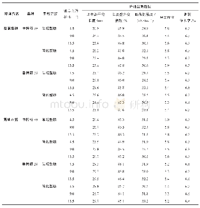 《表8 4个试验因素互作对棉花纤维品质性状的影响》