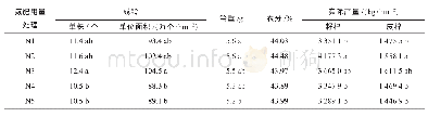 《表7 晶华棉116在不同氮肥用量下产量及其相关性状表现》