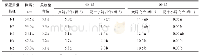 《表9 不同氮肥用量下晶华棉116的农艺性状比较》