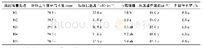 《表1 0 不同氮肥用量下晶华棉116的纤维品质比较》