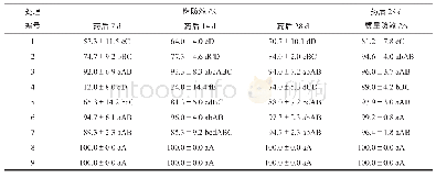 表2 3种除草剂对1―2叶期苘麻的防除效果