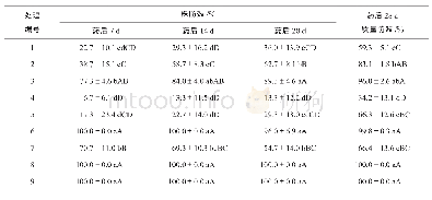 表4 3种除草剂对5―6叶期苘麻的防除效果