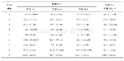 表5 3种除草剂对7―8叶期苘麻的防除效果