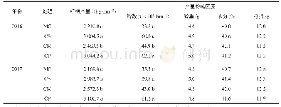 表1 棉田间作对棉花产量及其构成因素的影响