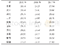 表8 2015―2017年我国不同产棉区棉花长度整齐度指数分布比例