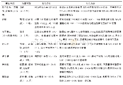 《表1 主要病虫害防治方法》