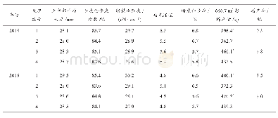 表2 试验示范各处理棉花产量和纤维品质结果