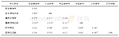 表6 3种病害的病情指标间的Pearson相关系数