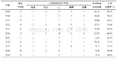 表2 2009―2019年参试棉花品种（系）抗黄萎病鉴定结果