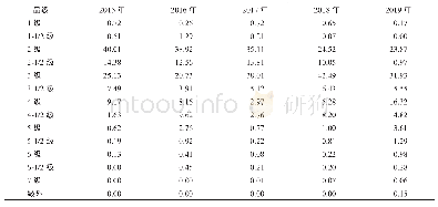 表9 2015―2019年进口美国棉花品级实际数据分布占比