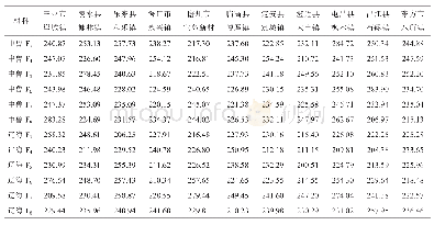 表2 2个杂交后代的每666.67 m2籽棉产量