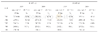 表4 不同处理的产量及增产差异显著性分析结果