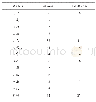 表1 全国棉花取样地及样品、涉及品种数量