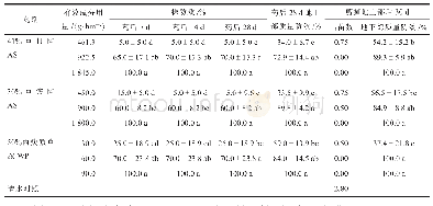 《表3 3种除草剂对7～8叶期戟叶鹅绒藤的防除效果》