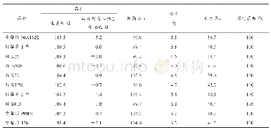 表2 2017-2020年湖南省审定的机采棉品种农艺性状