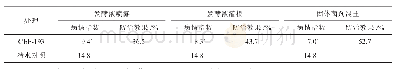 表1 温室中3种接菌方式下CEF-193对棉花黄萎病的防治效果