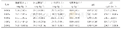表1 木醋液叶面肥对棉田土壤理化性质的影响