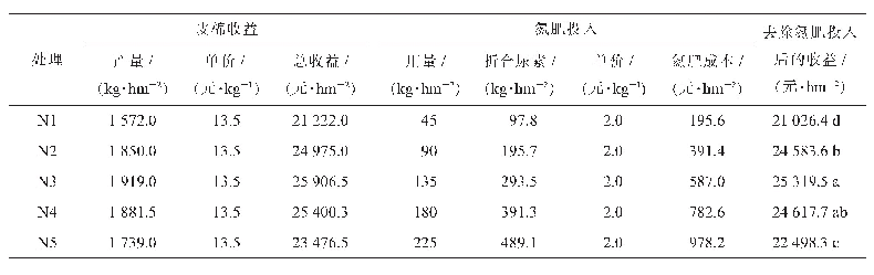 表5 不同施氮量处理氮肥投入和皮棉收益情况