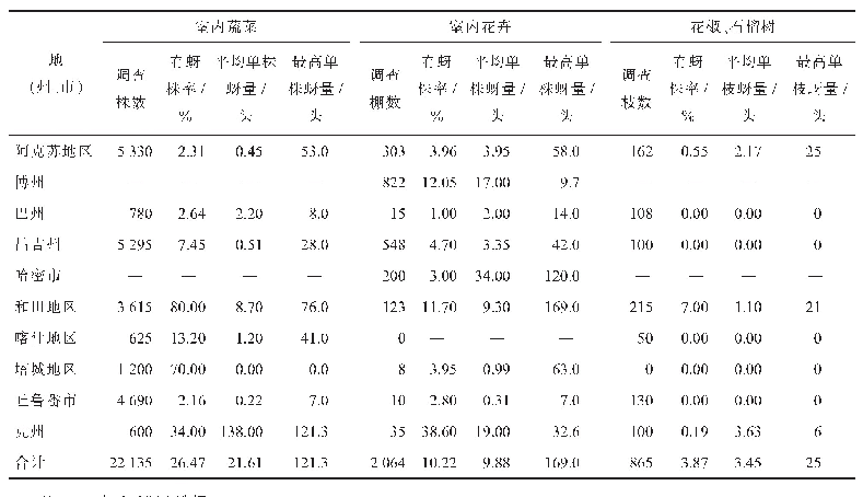 表5 春季越冬蚜虫调查结果