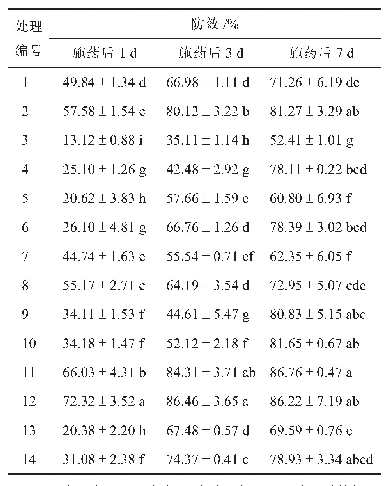 表3 杀螨剂对土耳其斯坦叶螨的田间药效及其统计分析结果