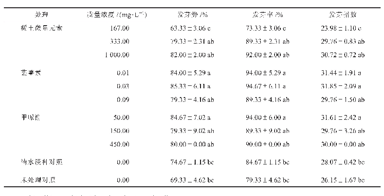 《表1 不同质量浓度植物生长调节剂浸种对棉花种子萌发的影响》