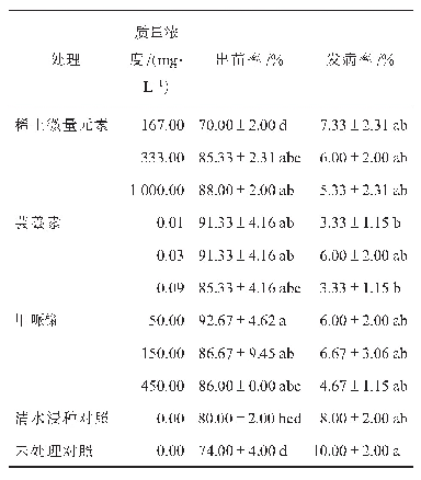 表2 不同质量浓度植物生长调节剂浸种对棉花出苗及苗期病害的影响