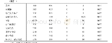 《表1 主要变量的描述性统计》