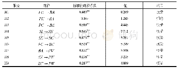 《表6 养殖户参与标准化养殖场建设意愿的结构方程模型估计结果》