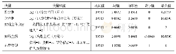 《表2 各变量的说明及其描述性统计》