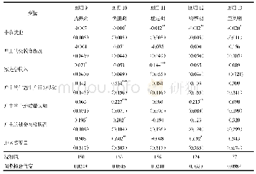 表7 家庭生命周期在非农就业对农户生态生产行为影响中的调节效应回归结果