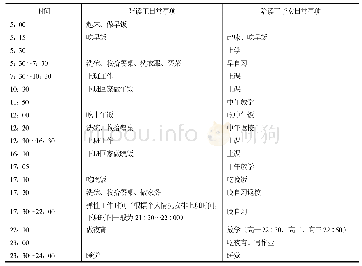 表1 陪读工与其子女的日常事项及时间安排